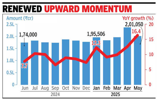 GST collections up 16%, fastest since Oct 2022