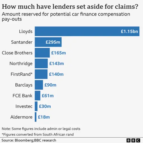 A bar chart showing the amount reserved for potential car finance compensation pay-outs, by selected lenders. Lloyds has put aside £1.15bn, followed by Santander (£295m), Close Brothers (£165m), Northridge (£143m), FirstRand (£140m), Barclays (£90m), FCE Bank (£61m), Investec (£30m), and Aldermore (£18m).