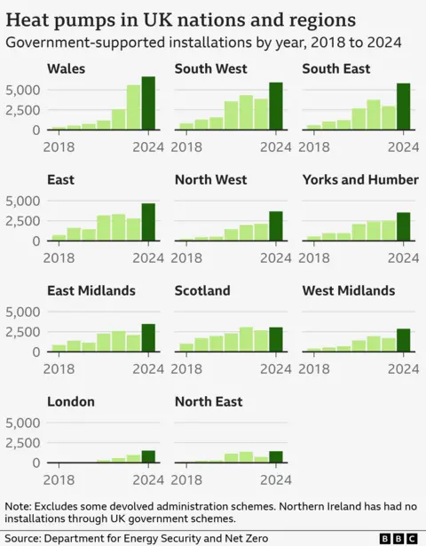 A series of 11 bar graphs showing the growth of heat pump installation between 2018 and 2024 for different regions of the UK. All regions show the highest number of installs in 2024 and the bar for that year is highlighted in dark green, whilst the rest in light green. 
The headline reads: "Heat pumps in UK nations and regions. Government-supported installations by year, 2018 to 2024."
